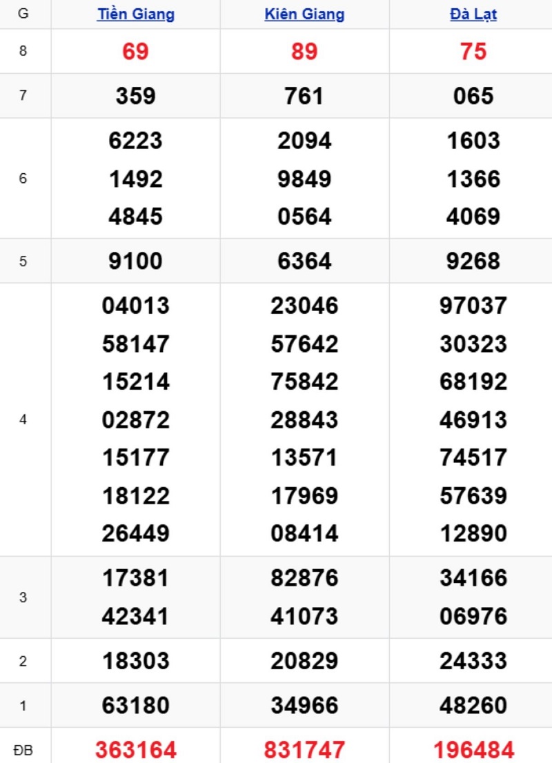 Phân tích kết quả xổ số miền Nam kỳ trước
