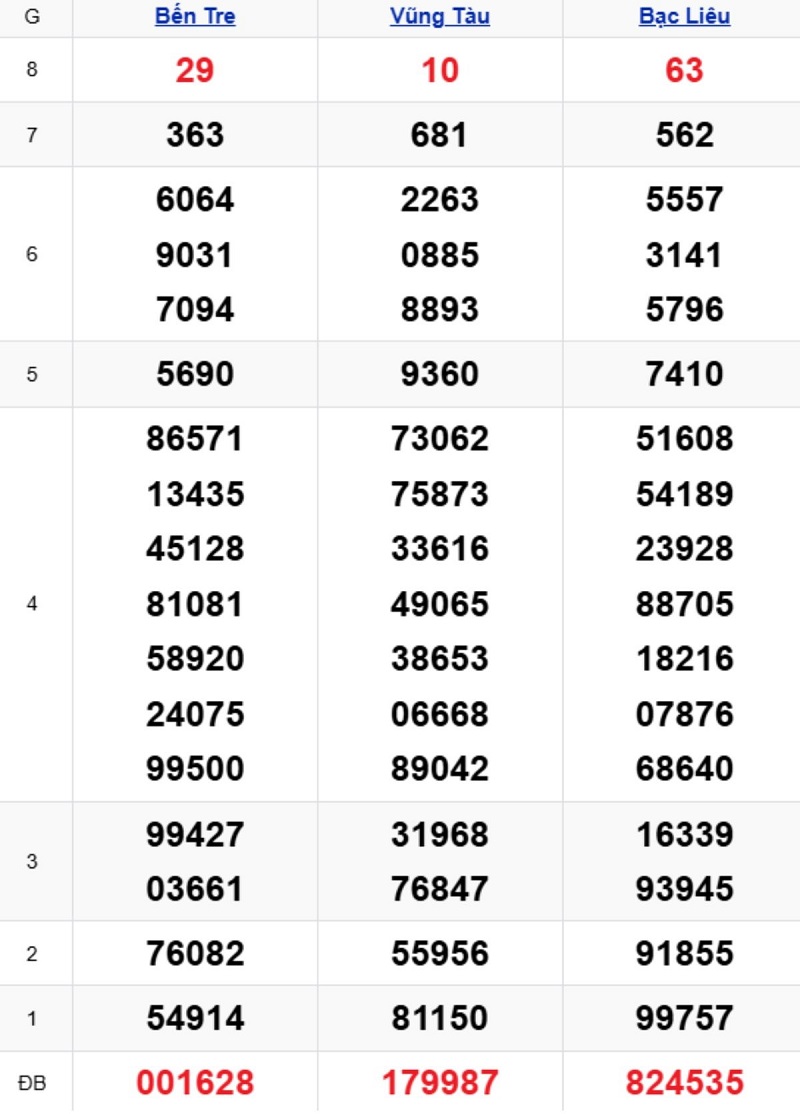 Phân tích kết quả xổ số miền Nam kỳ trước