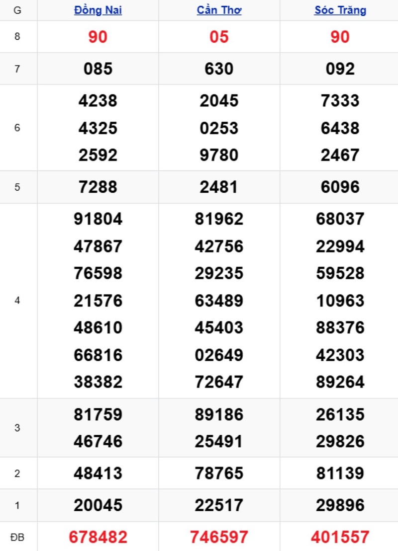 Phân tích kết quả xổ số miền Nam kỳ trước