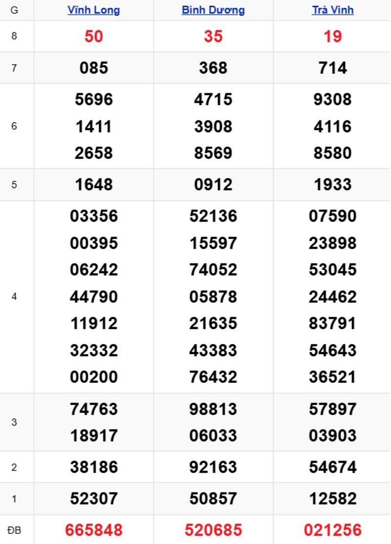 Phân tích kết quả xổ số miền Nam kỳ trước