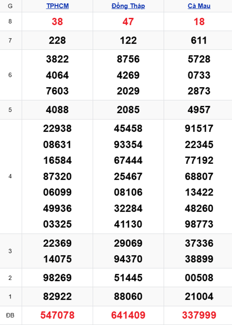 Phân tích kết quả xổ số miền Nam kỳ trước