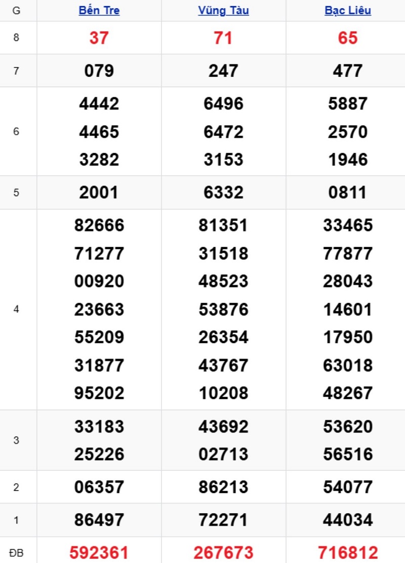 Phân tích kết quả xổ số miền Nam kỳ trước