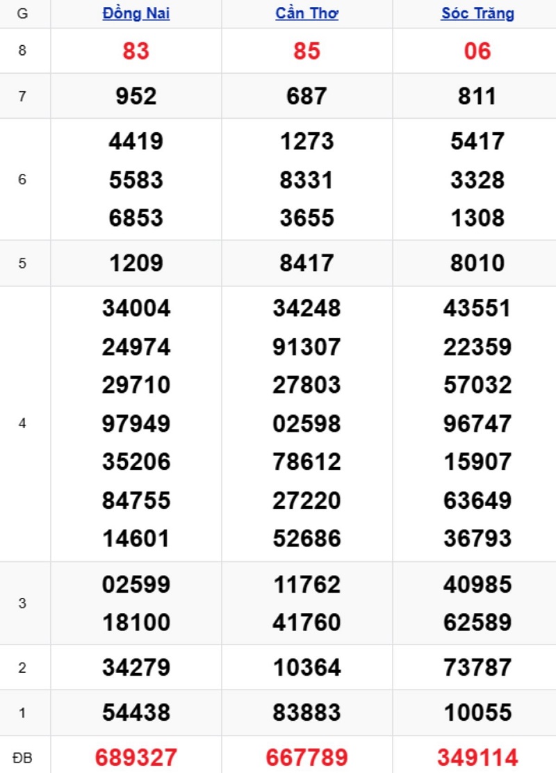 Phân tích kết quả xổ số miền Nam kỳ trước