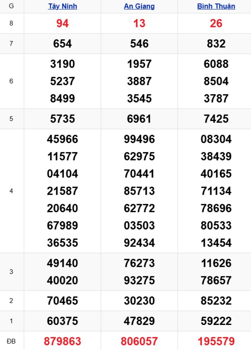 Phân tích kết quả xổ số miền Nam kỳ trước