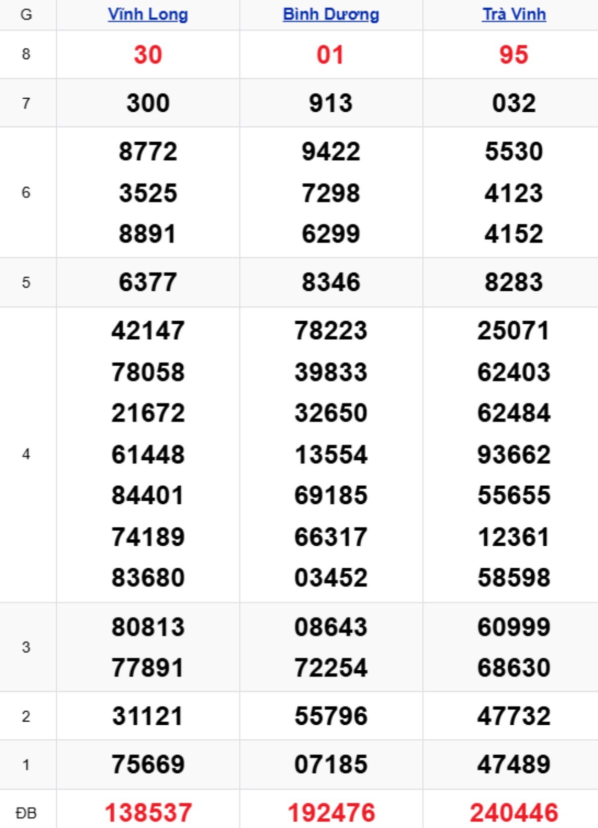 Phân tích kết quả xổ số miền Nam kỳ trước