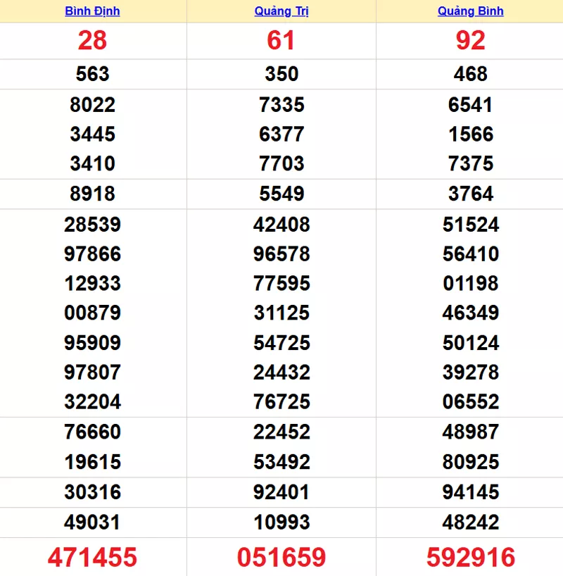 Xem lại kết quả xổ số miền Trung tuần trước ngày 11/12/2025