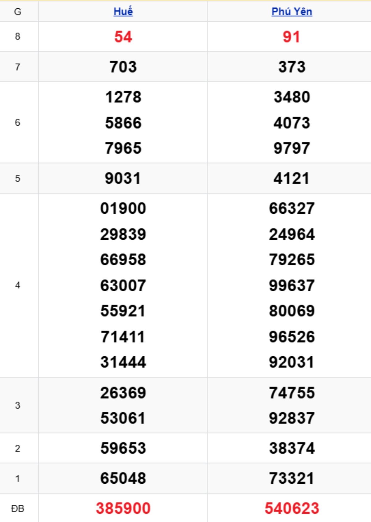 Phân tích kết quả xổ số miền Trung kỳ trước