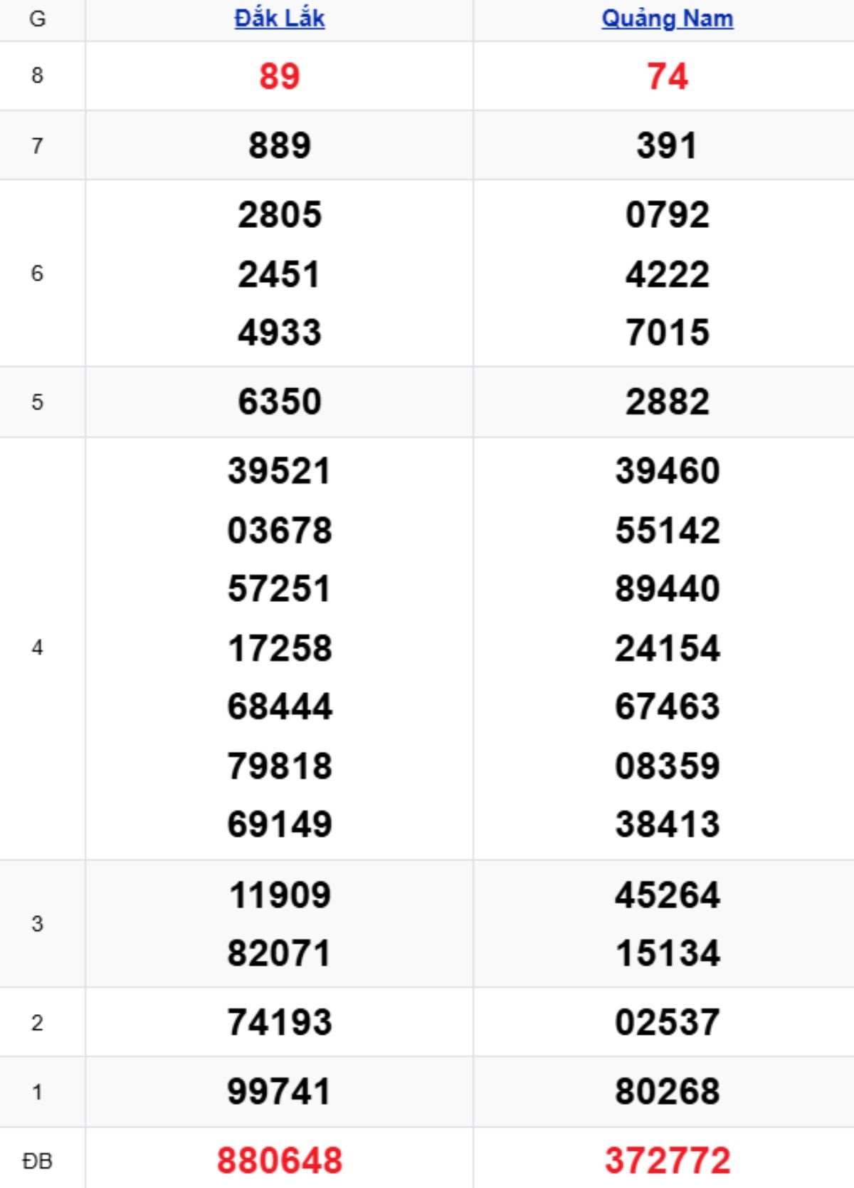 Phân tích kết quả xổ số miền Trung kỳ trước