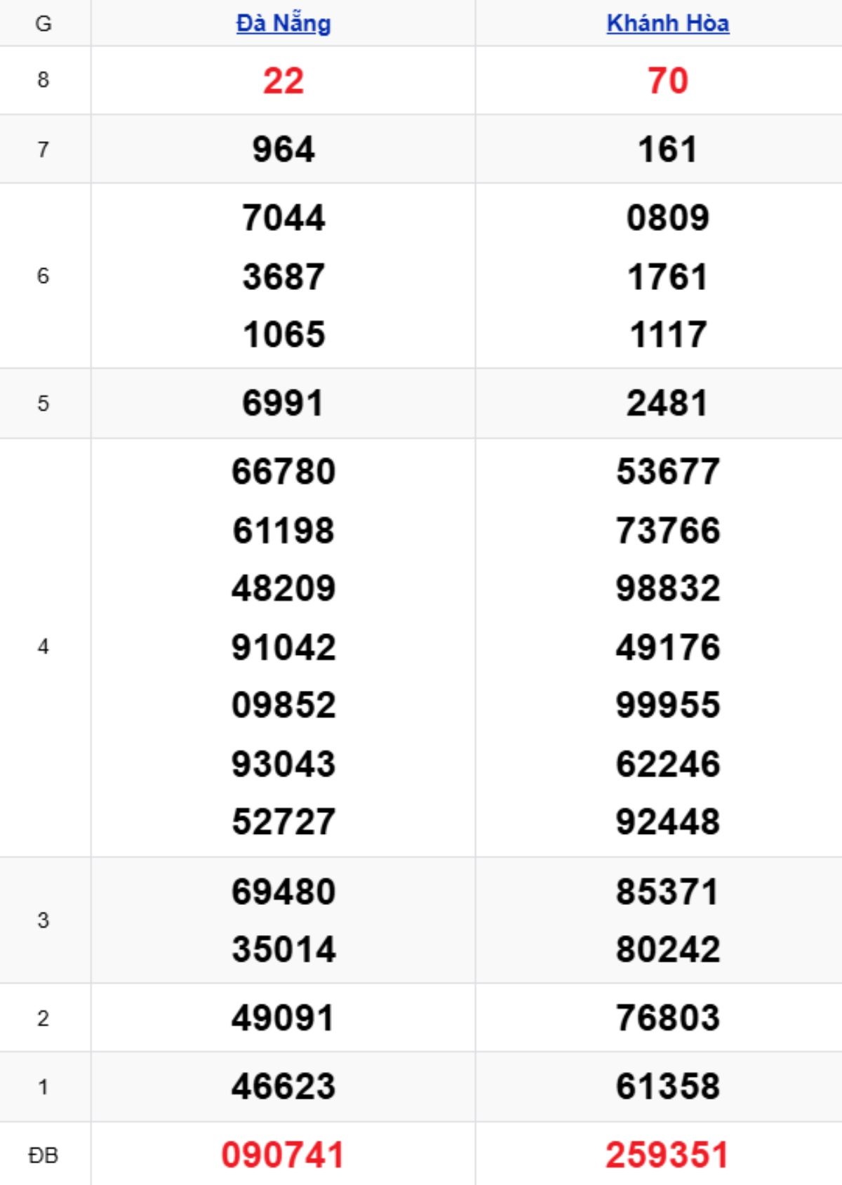 Phân tích kết quả xổ số miền Trung kỳ trước