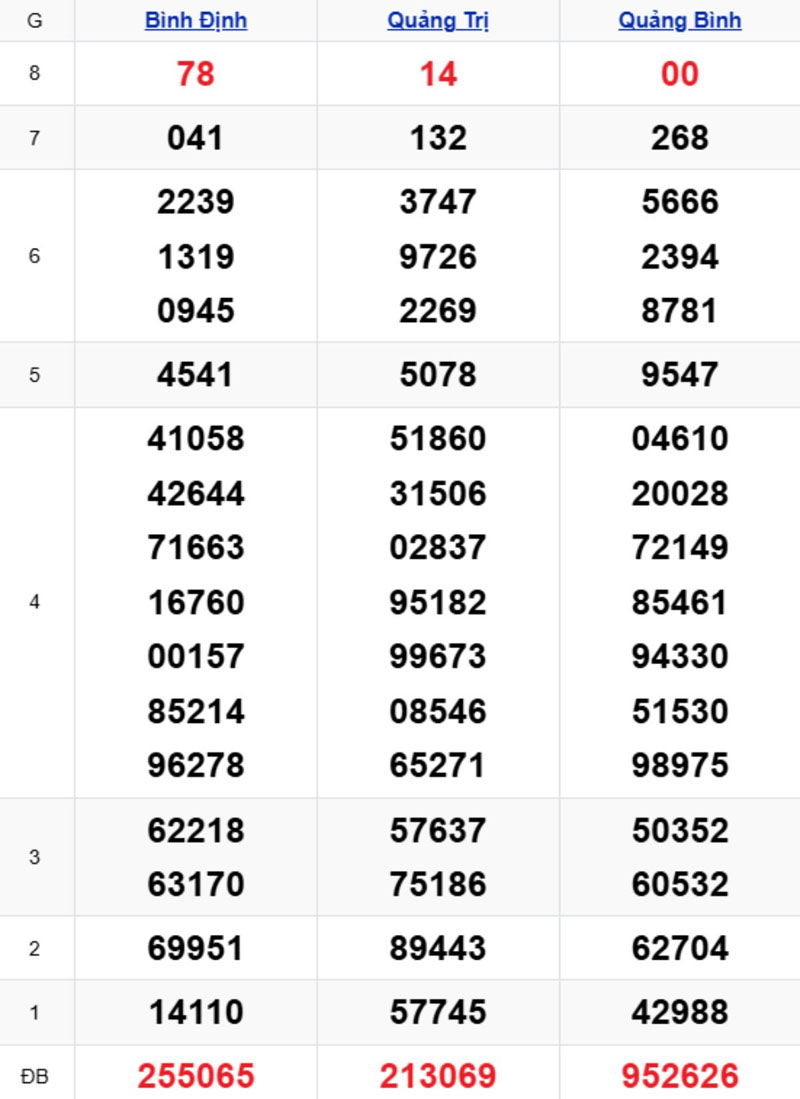 Phân tích kết quả xổ số miền Trung kỳ trước