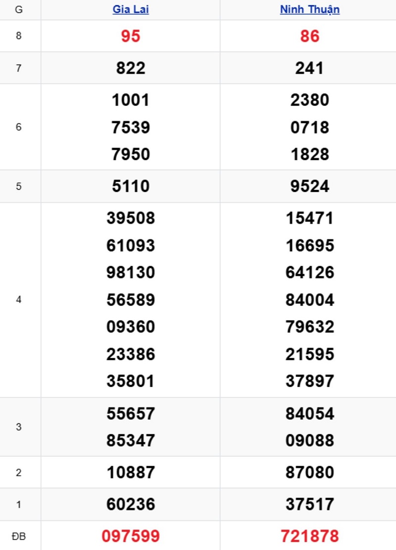 Phân tích kết quả xổ số miền Trung kỳ trước
