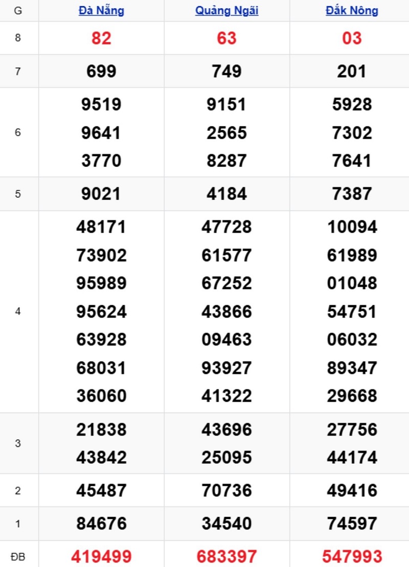 Phân tích kết quả xổ số miền Trung kỳ trước