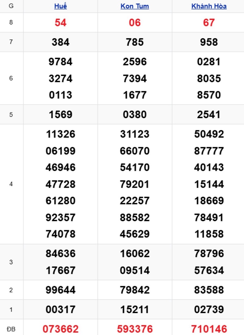 Phân tích kết quả xổ số miền Trung kỳ trước