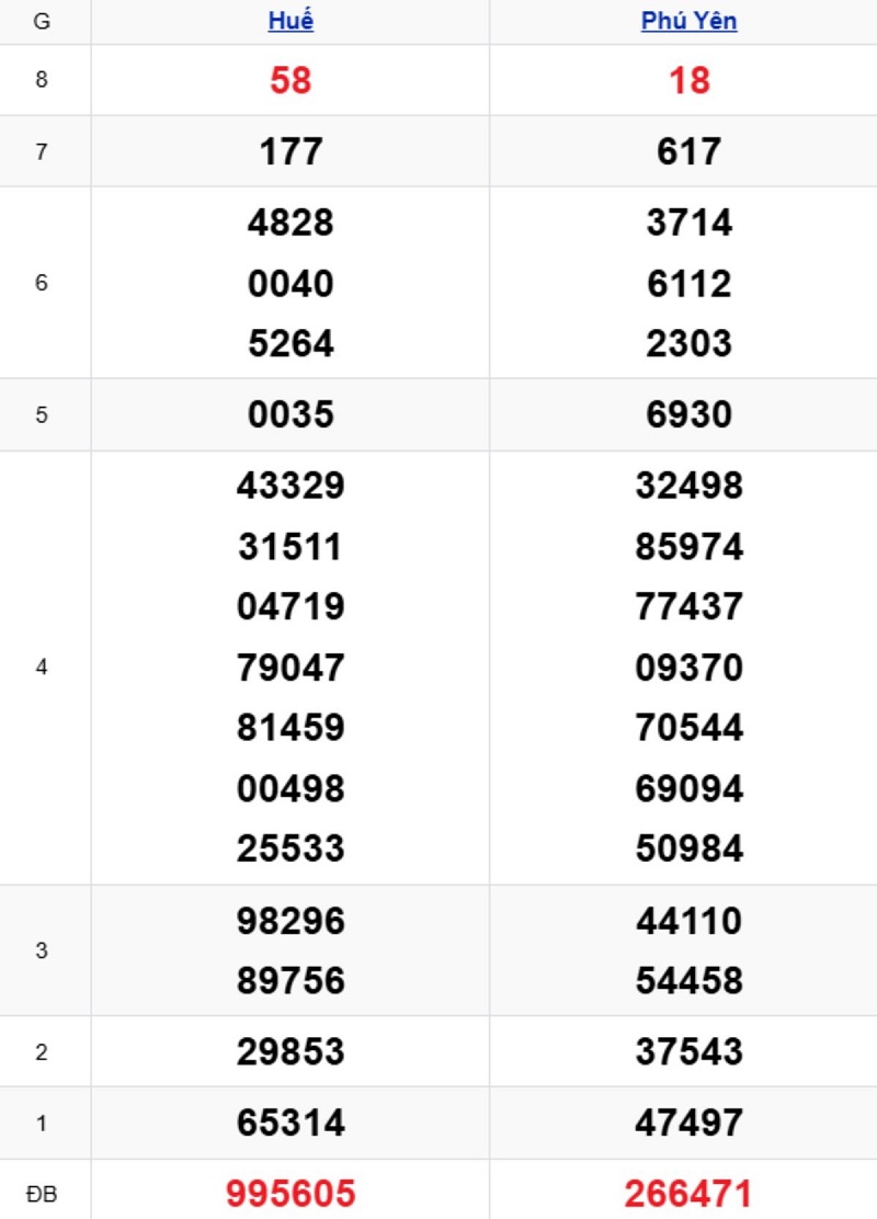 Phân tích kết quả xổ số miền Trung kỳ trước