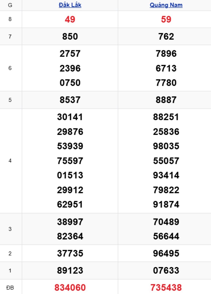 Phân tích kết quả xổ số miền Trung kỳ trước
