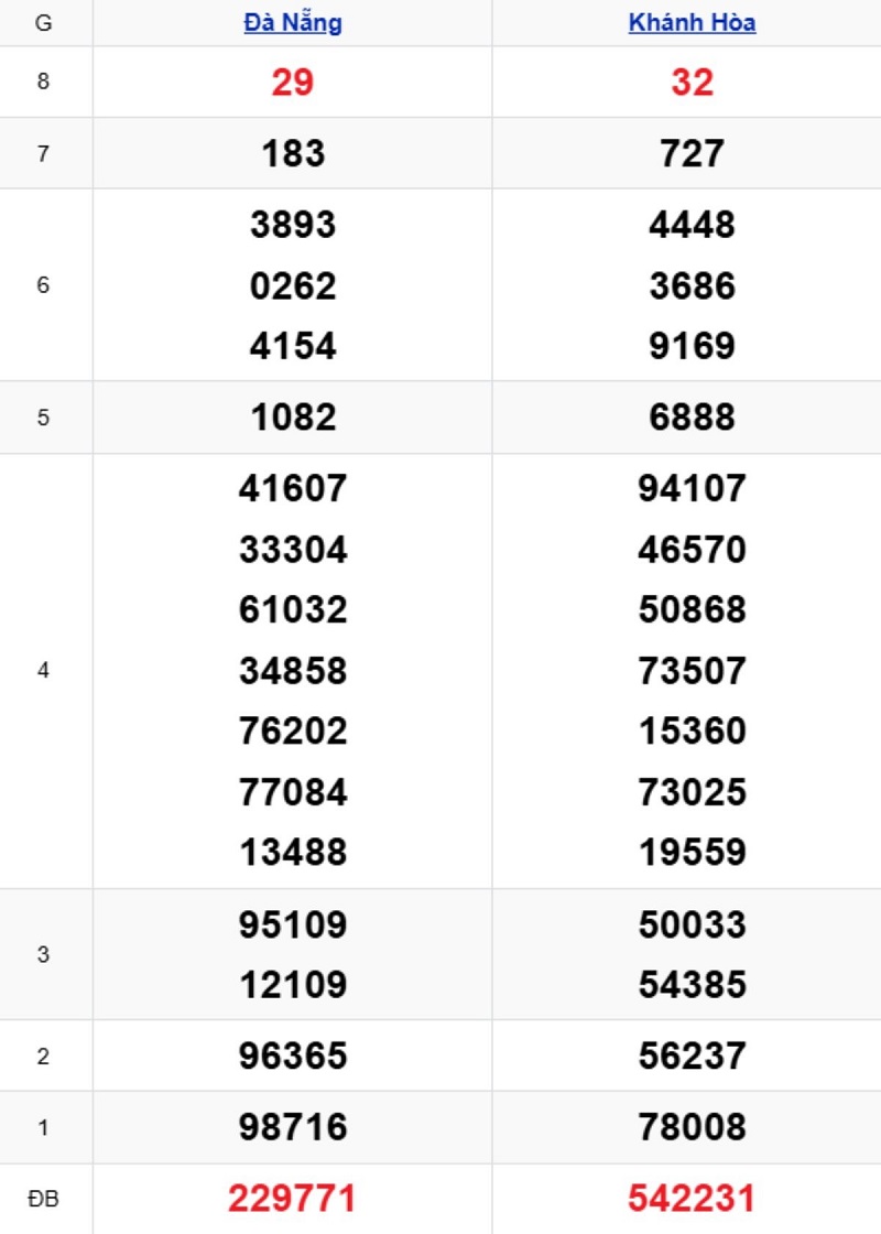 Kết luận: Bạn có thể chọn 02 để chọn đánh bạch thủ trong kỳ này.