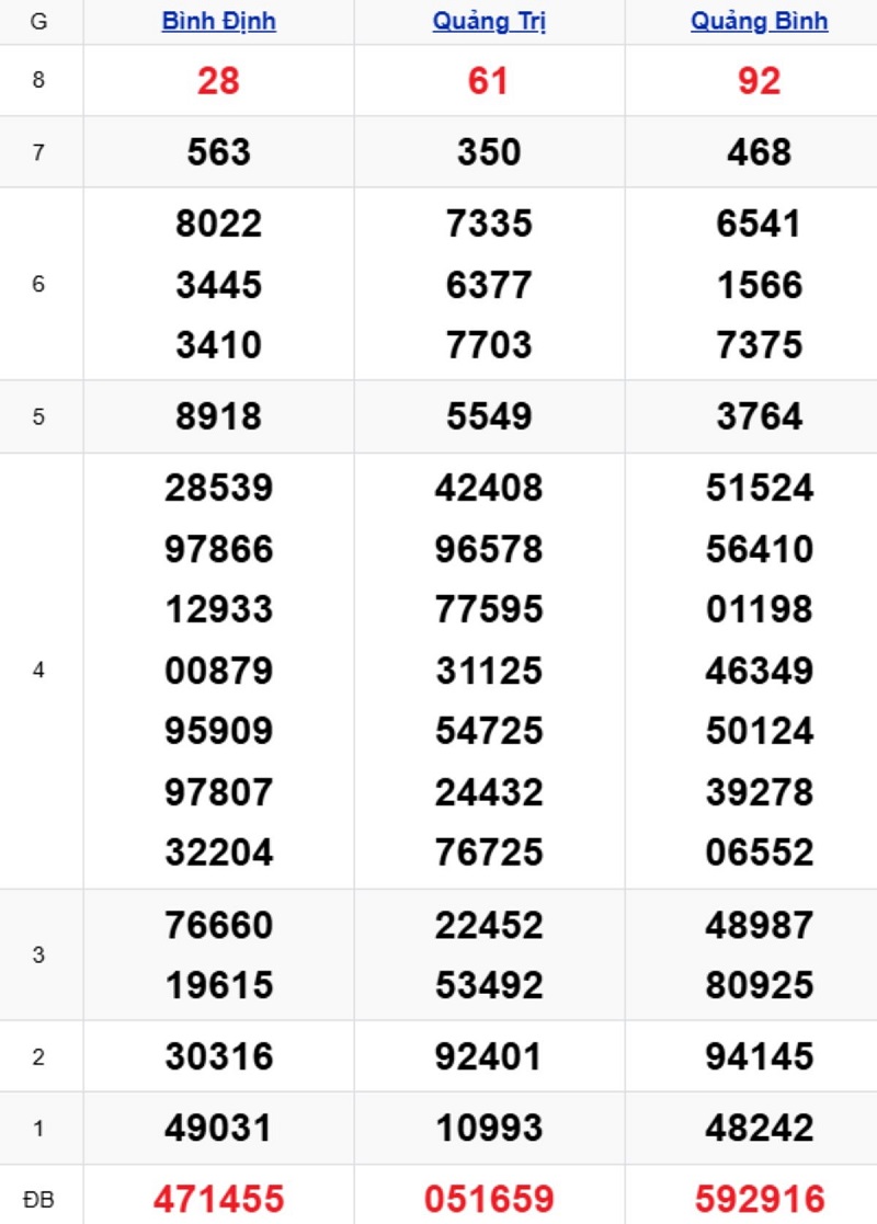 Phân tích kết quả xổ số miền Trung kỳ trước
