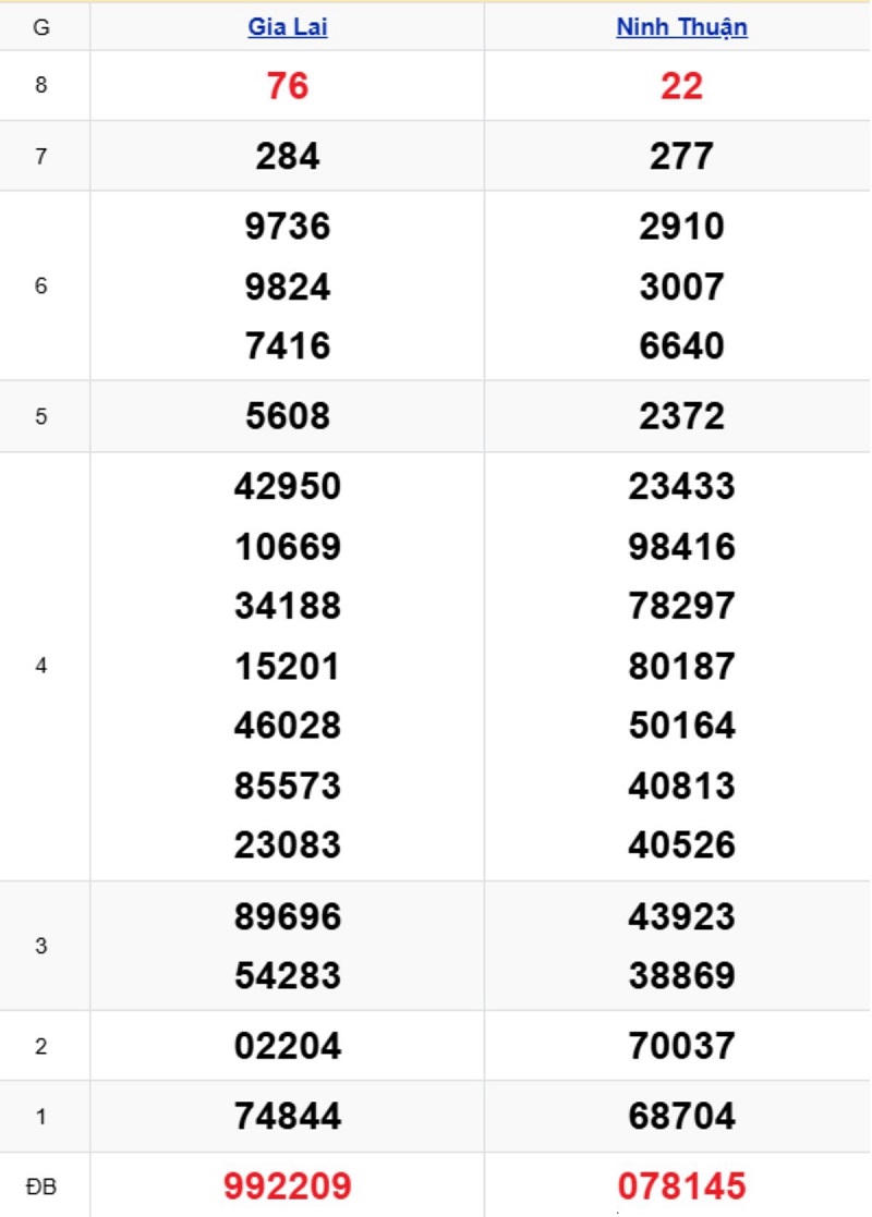 Phân tích kết quả xổ số miền Trung kỳ trước