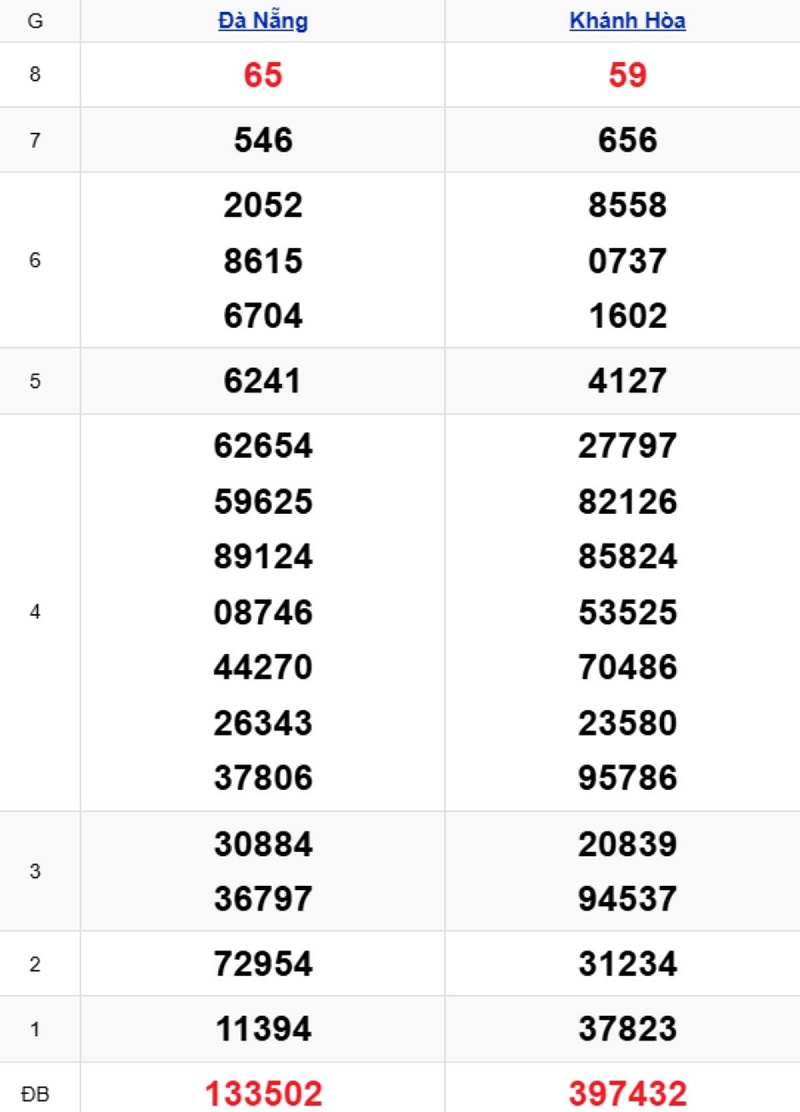 Phân tích kết quả xổ số miền Trung kỳ trước