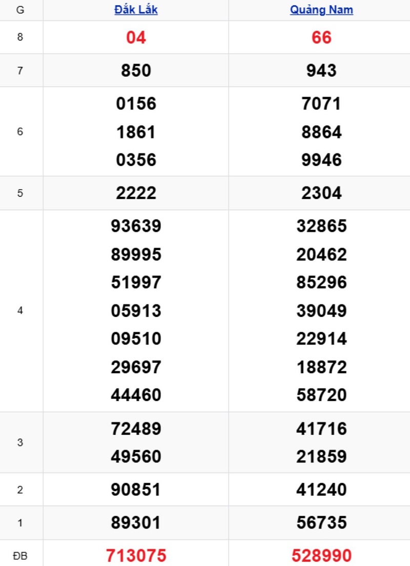 Phân tích kết quả xổ số miền Trung kỳ trước