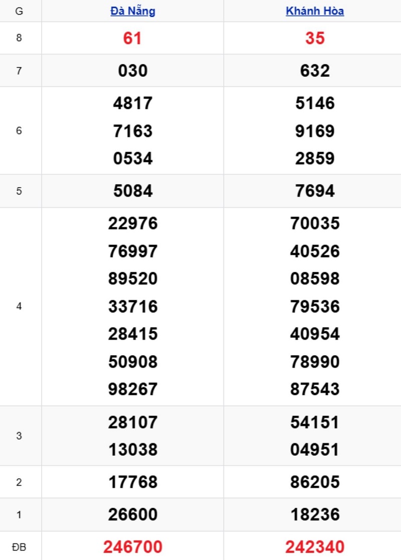 Phân tích kết quả xổ số miền Trung kỳ trước