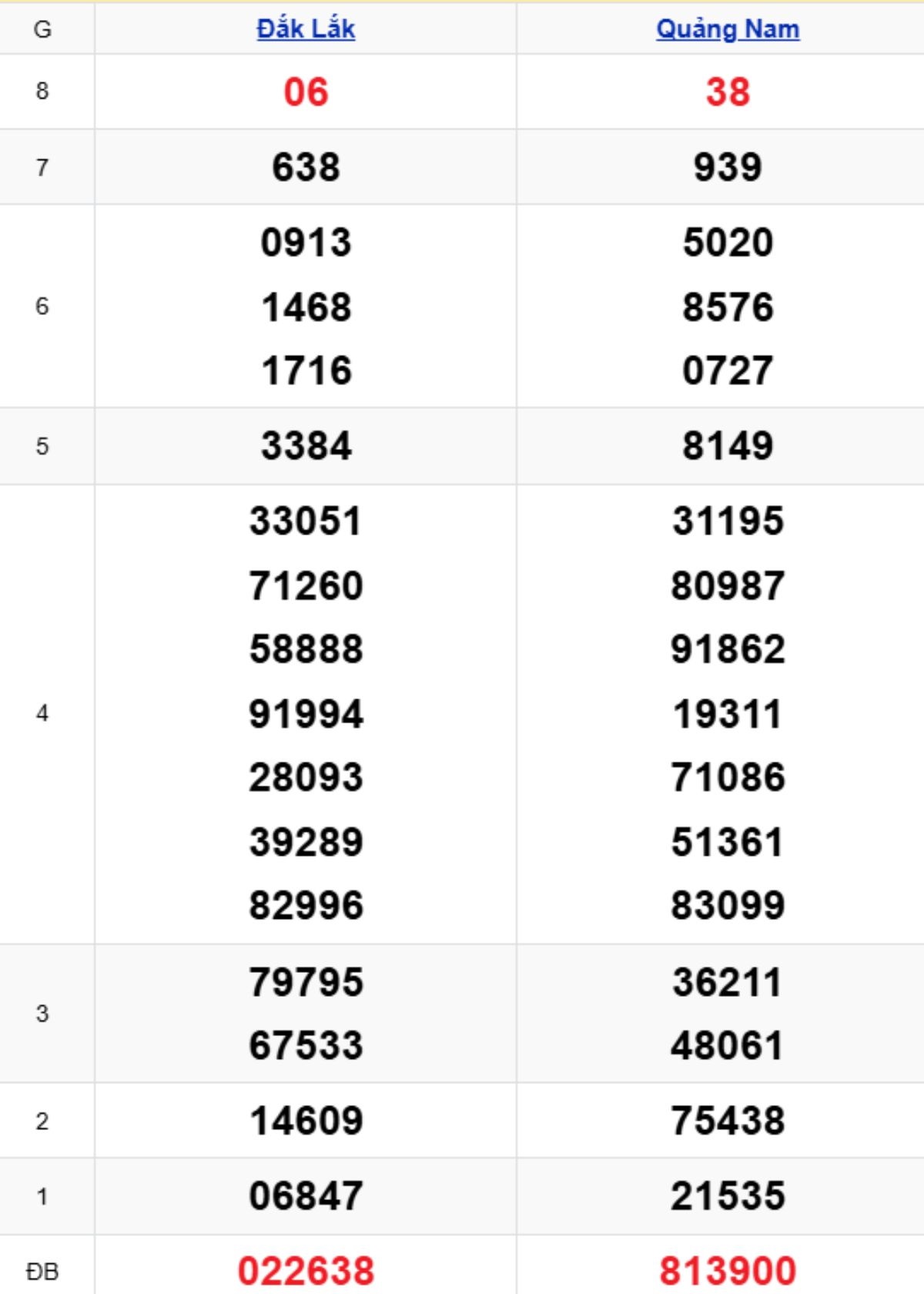 Phân tích kết quả xổ số miền Trung kỳ trước