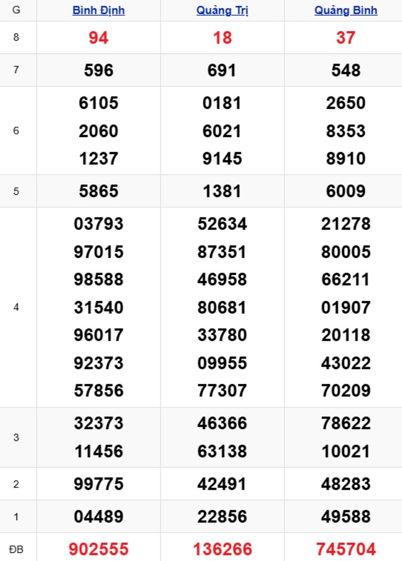 Phân tích kết quả xổ số miền Trung kỳ trước