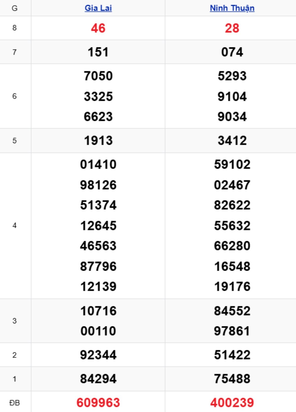 Phân tích kết quả xổ số miền Trung kỳ trước