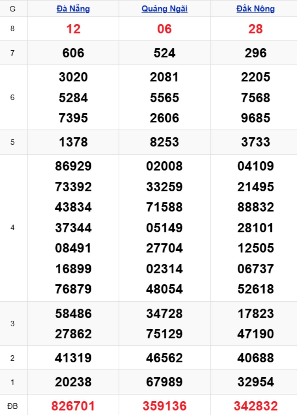 Phân tích kết quả xổ số miền Trung kỳ trước