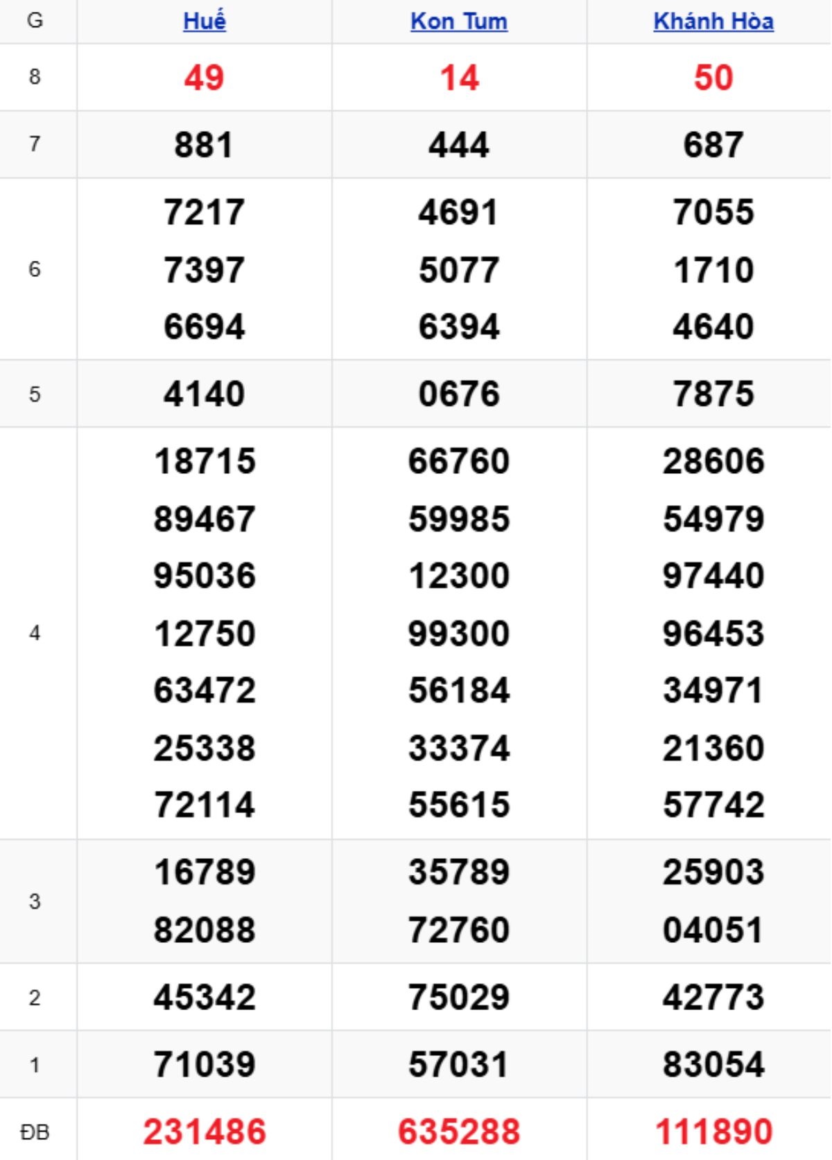 Phân tích kết quả xổ số miền Trung kỳ trước