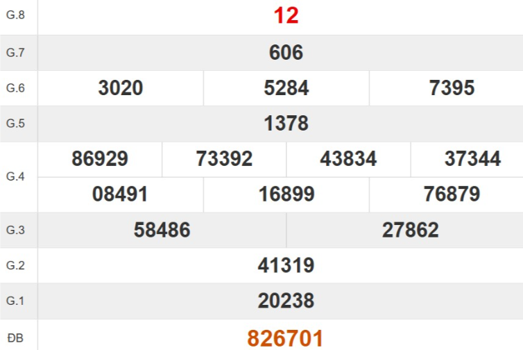 Kết quả xổ số Đà Nẵng tuần trước
