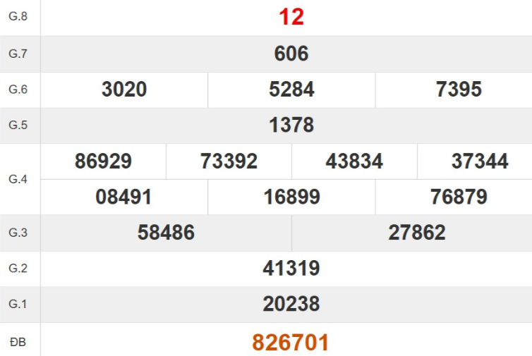 Kết quả xổ số Đà Nẵng tuần trước