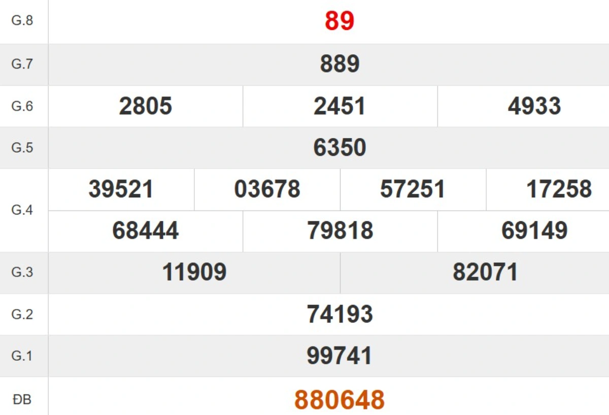 Kết quả xổ số Đắk Lắk tuần trước