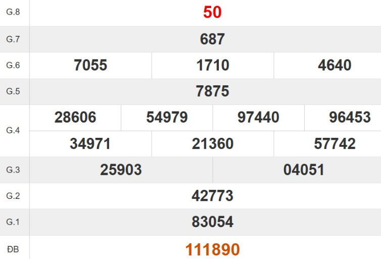 Kết quả xổ số Khánh Hòa tuần trước
