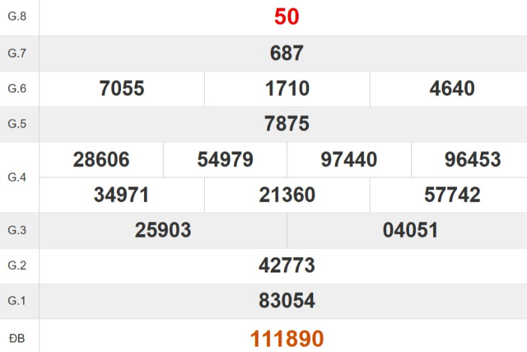Kết quả xổ số Khánh Hòa tuần trước