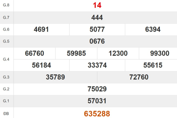 Kết quả xổ số Kon Tum tuần trước