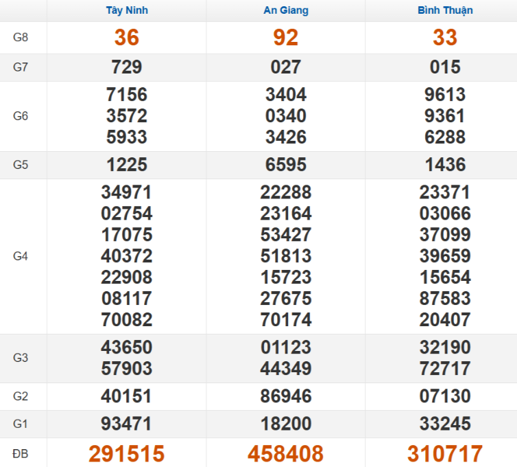 Kết quả xổ số Miền Nam cách đây 7 ngày