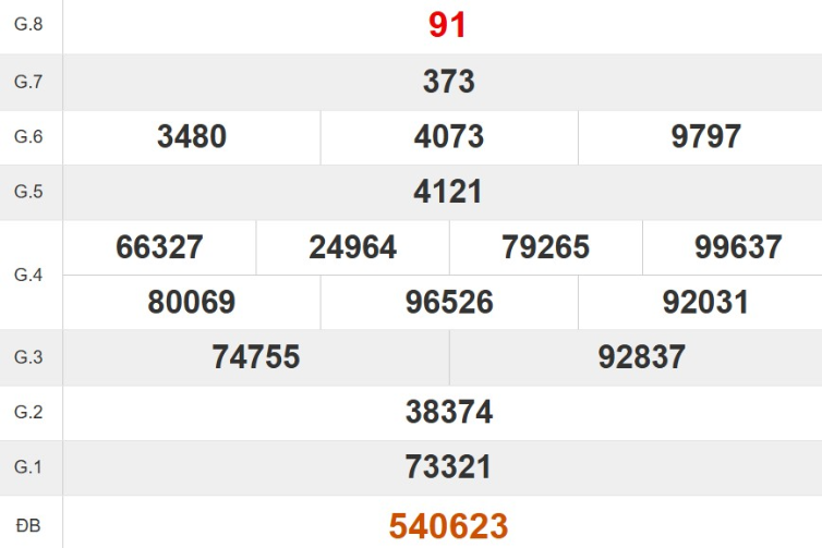 Kết quả xổ số Phú Yên tuần trước