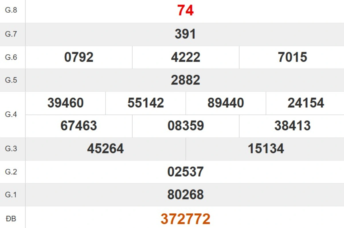 Kết quả xổ số Quảng Nam tuần trước