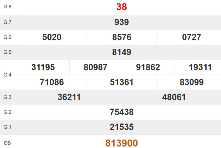 Kết quả xổ số Quảng Nam tuần trước