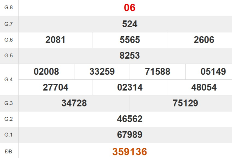 Kết quả xổ số Quảng Ngãi tuần trước