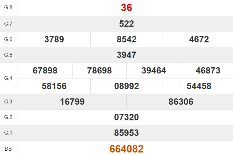 Kết quả xổ số Quảng Trị tuần trước
