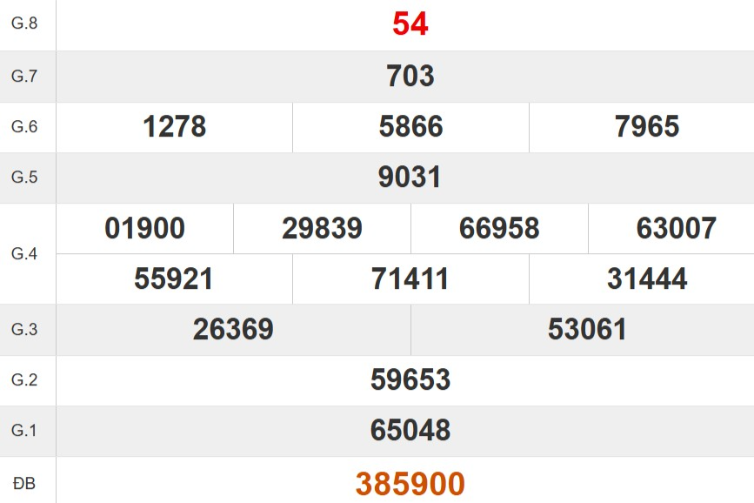 Kết quả xổ số Thừa Thiên Huế tuần trước
