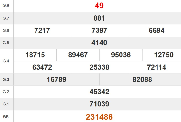 Kết quả xổ số Thừa Thiên Huế tuần trước