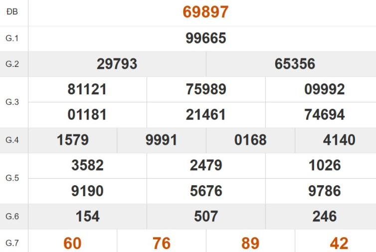 Kết quả xổ số miền Bắc tuần trước