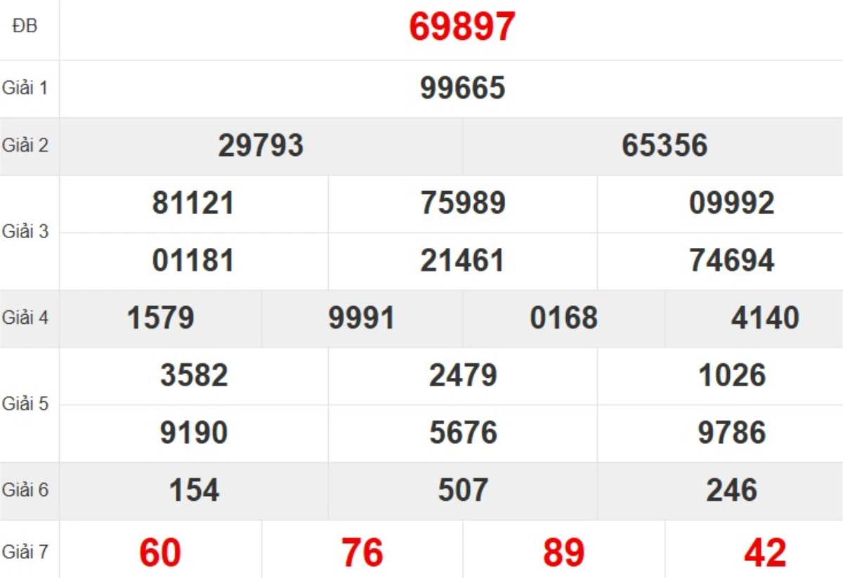 Kqxs miền Bắc tuần trước