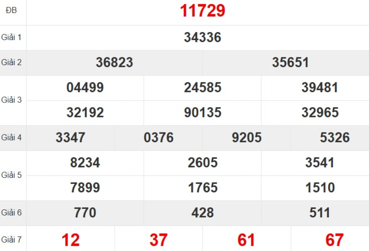 Kqxs miền Bắc tuần trước