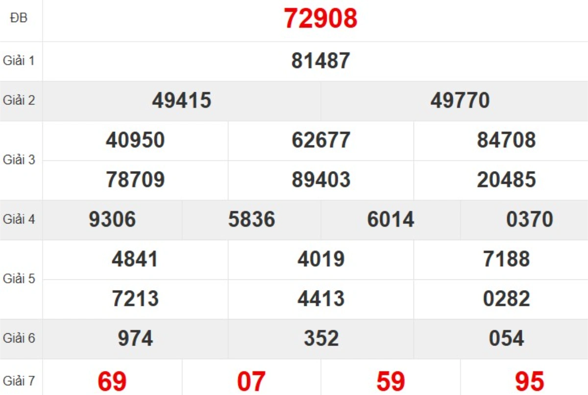 Kqxs miền Bắc tuần trước