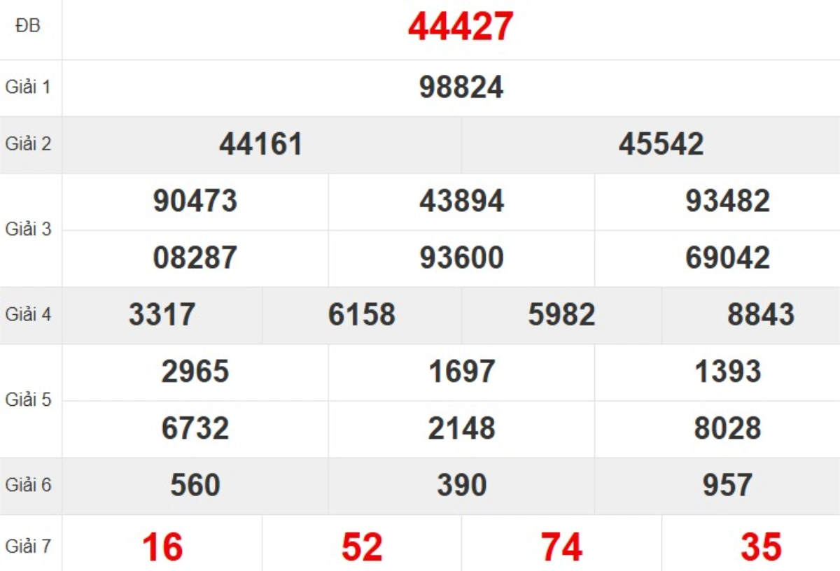 Kqxs miền Bắc tuần trước