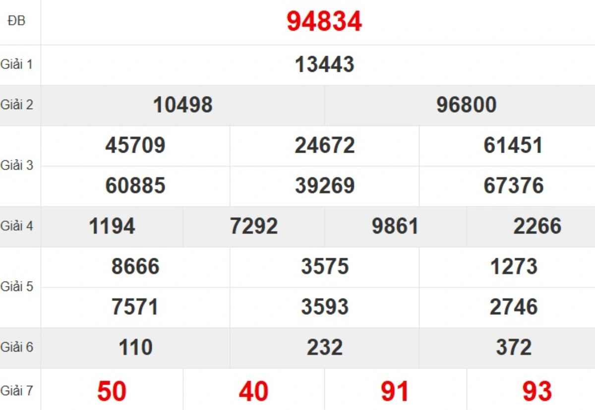 Kqxs miền Bắc tuần trước